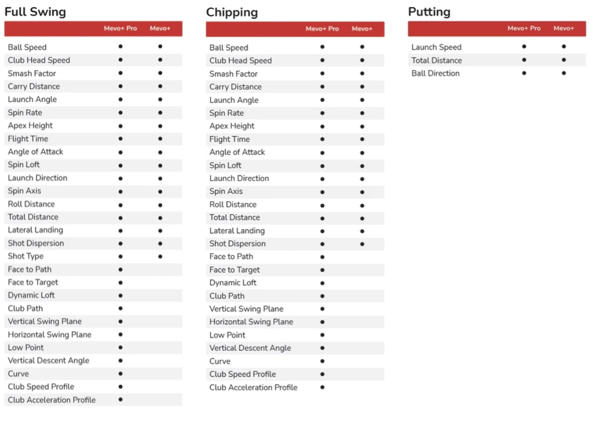 Flightscope Mevo 2024 Edition Launch Monitor, zusätzliche Analysen für das Mevo+ Pro Package